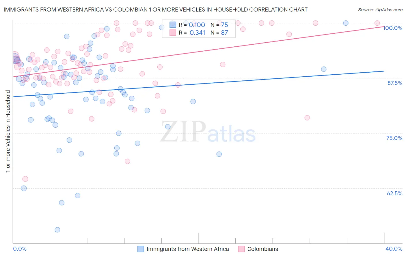 Immigrants from Western Africa vs Colombian 1 or more Vehicles in Household