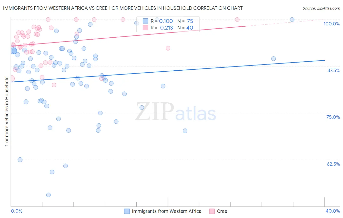 Immigrants from Western Africa vs Cree 1 or more Vehicles in Household