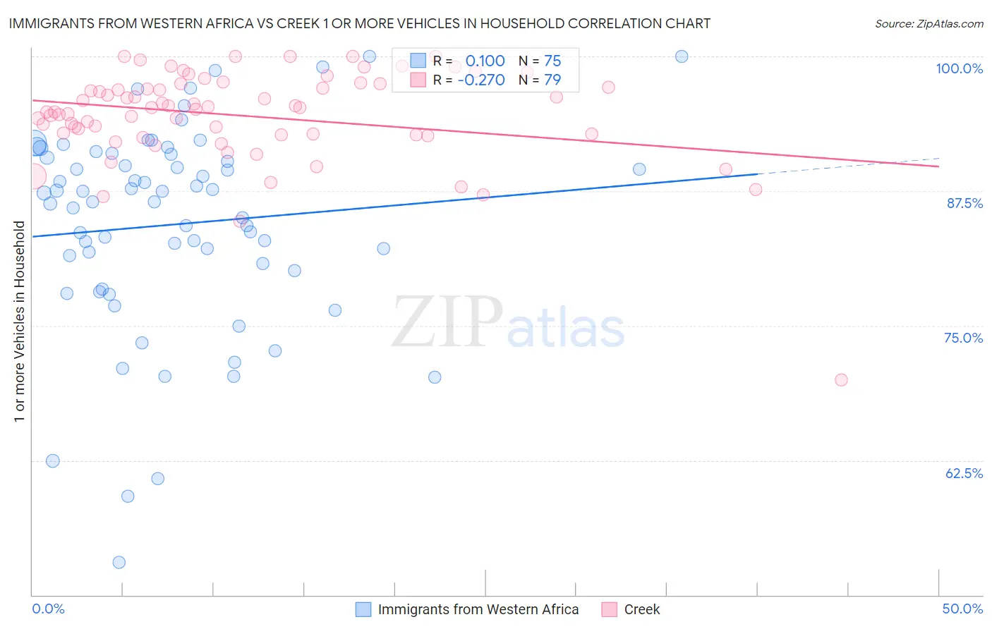 Immigrants from Western Africa vs Creek 1 or more Vehicles in Household
