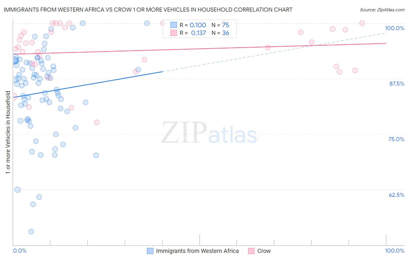 Immigrants from Western Africa vs Crow 1 or more Vehicles in Household
