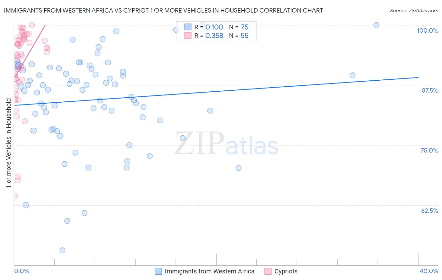 Immigrants from Western Africa vs Cypriot 1 or more Vehicles in Household
