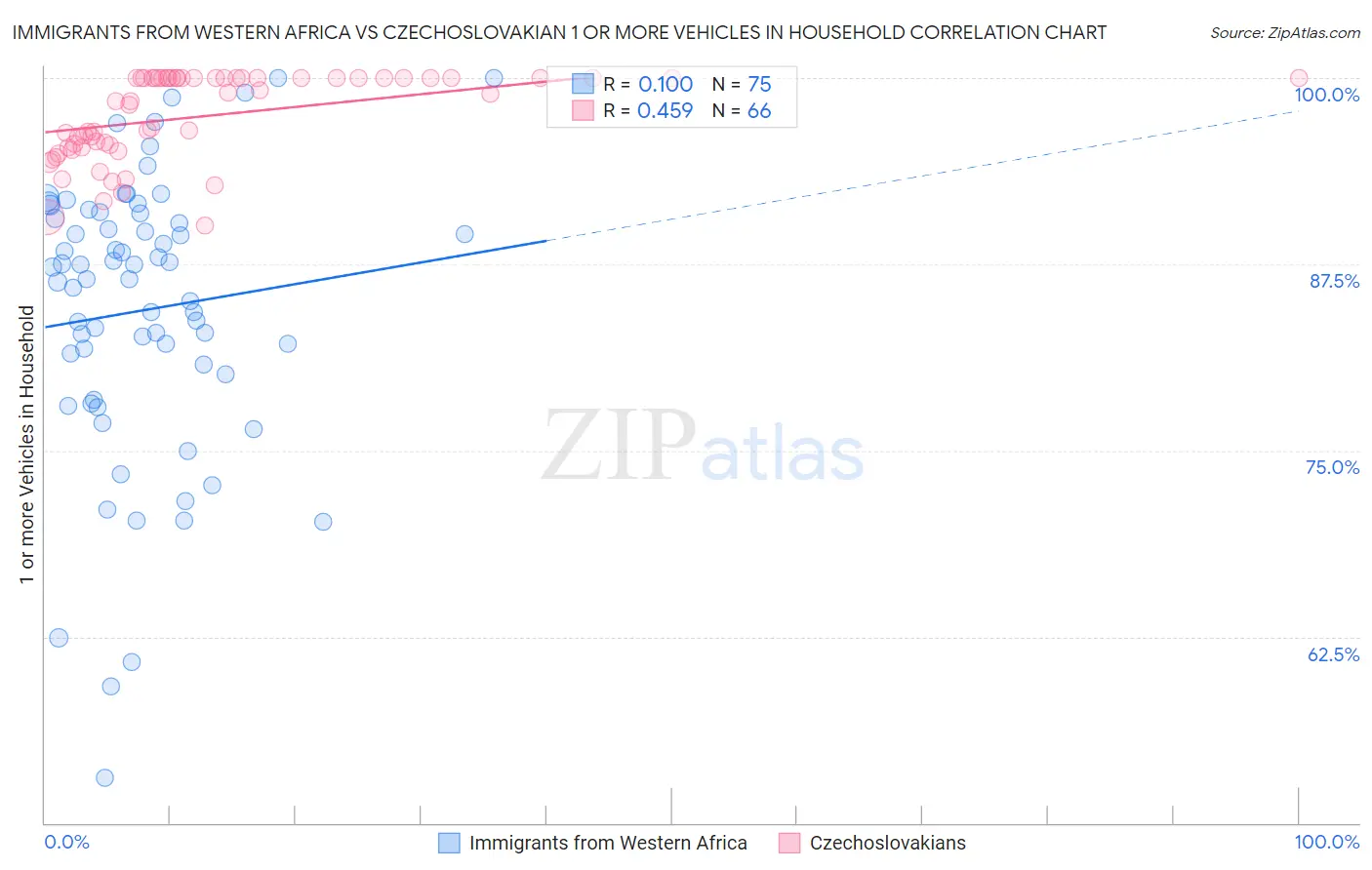 Immigrants from Western Africa vs Czechoslovakian 1 or more Vehicles in Household