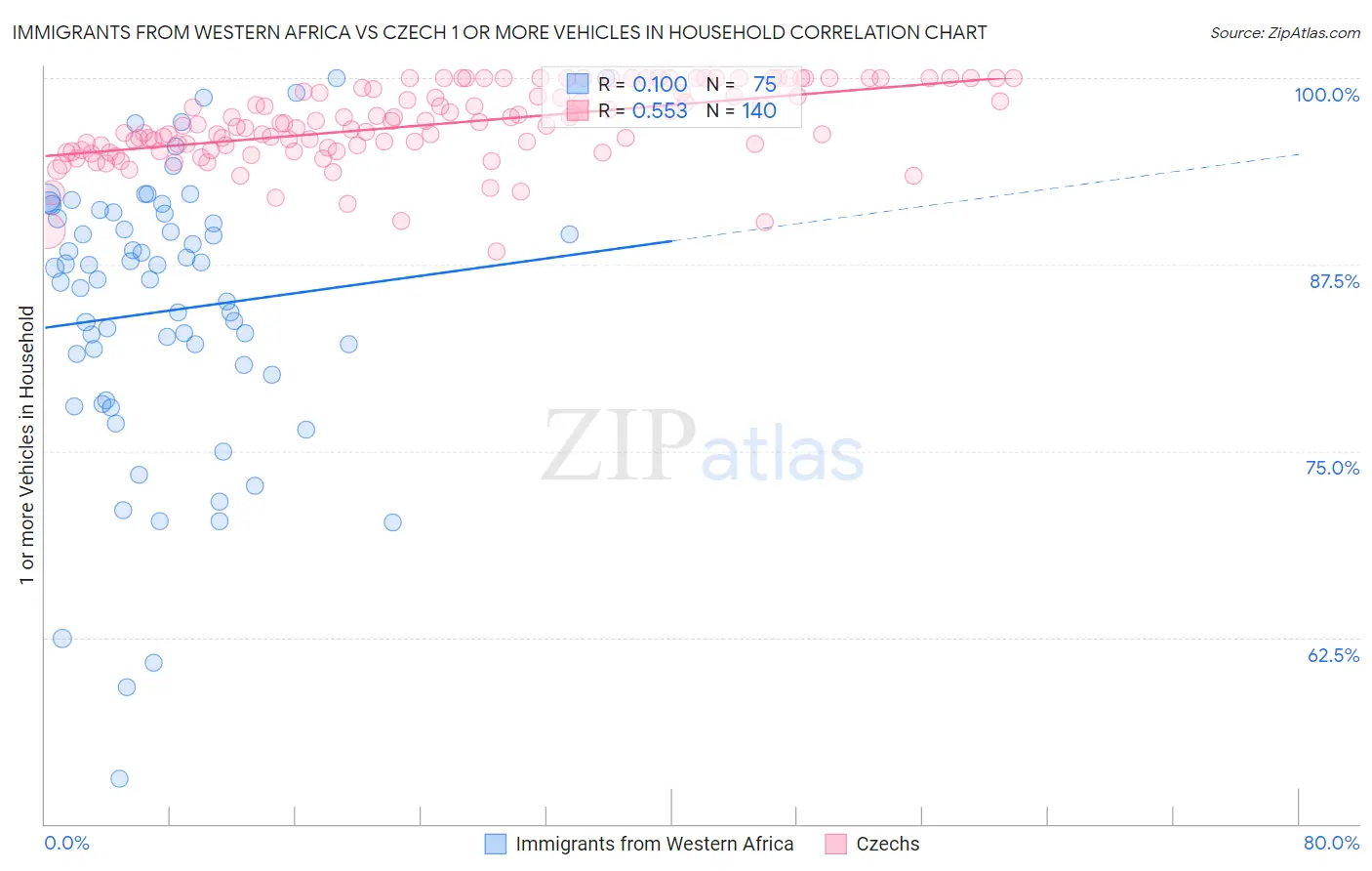 Immigrants from Western Africa vs Czech 1 or more Vehicles in Household