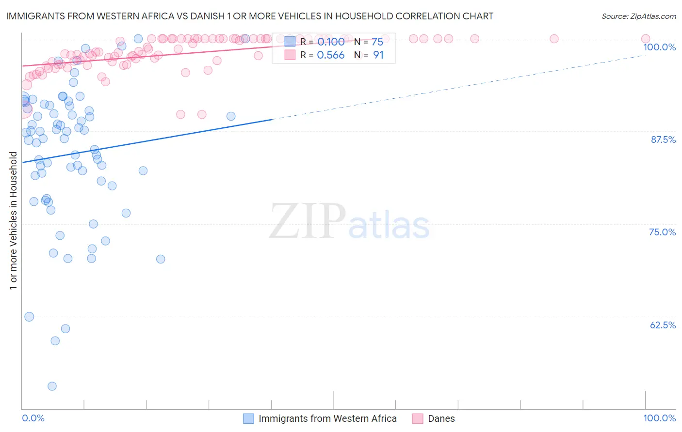 Immigrants from Western Africa vs Danish 1 or more Vehicles in Household