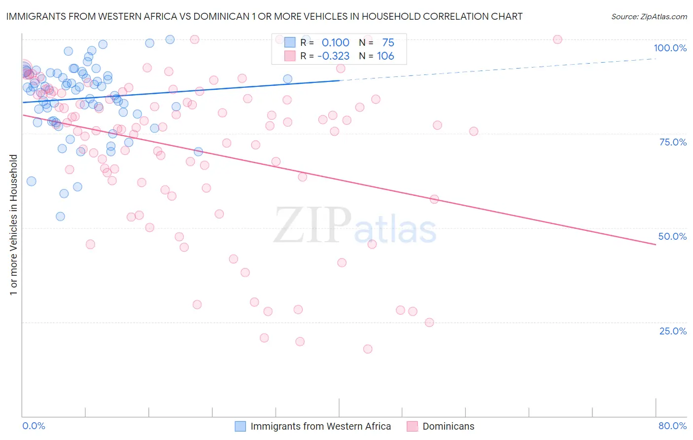 Immigrants from Western Africa vs Dominican 1 or more Vehicles in Household