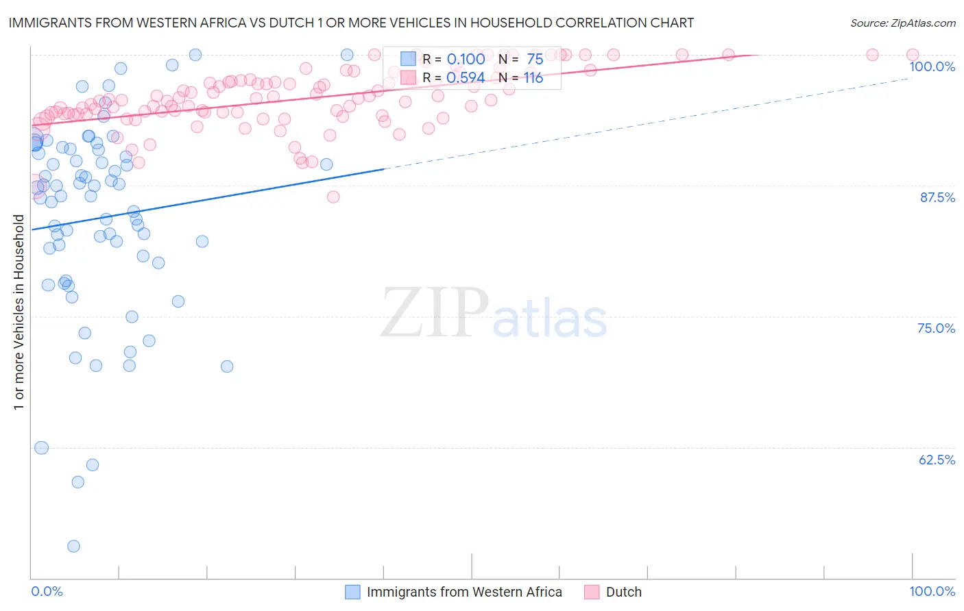 Immigrants from Western Africa vs Dutch 1 or more Vehicles in Household