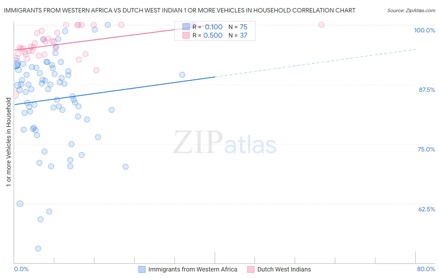 Immigrants from Western Africa vs Dutch West Indian 1 or more Vehicles in Household
