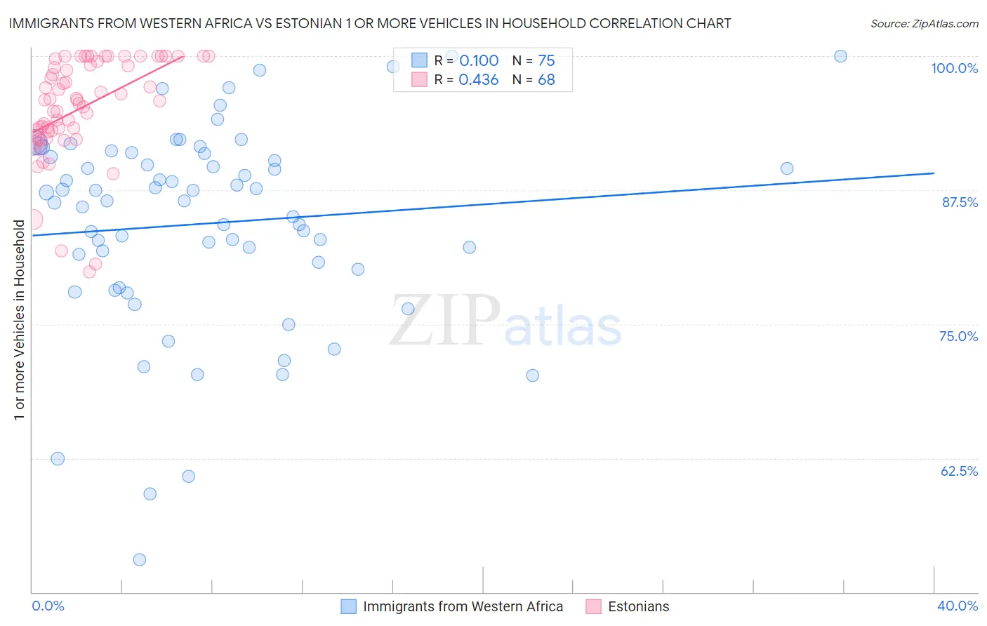 Immigrants from Western Africa vs Estonian 1 or more Vehicles in Household