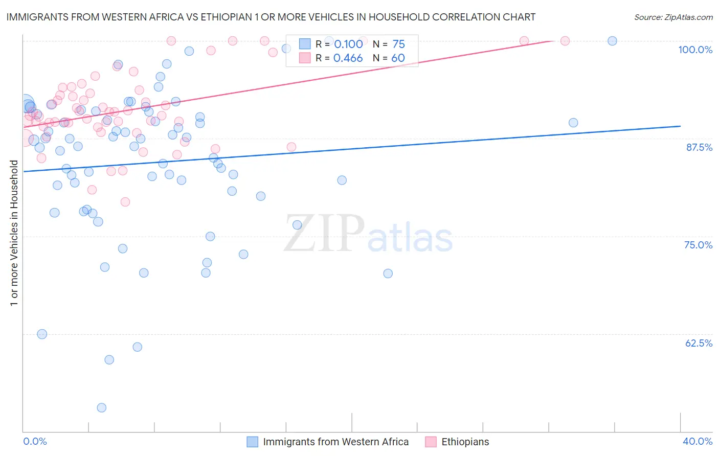 Immigrants from Western Africa vs Ethiopian 1 or more Vehicles in Household