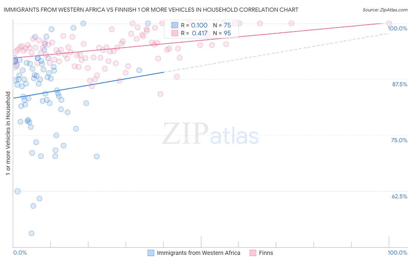Immigrants from Western Africa vs Finnish 1 or more Vehicles in Household