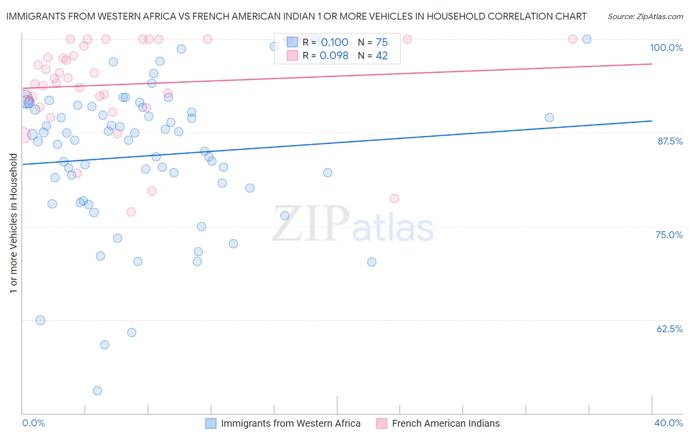 Immigrants from Western Africa vs French American Indian 1 or more Vehicles in Household