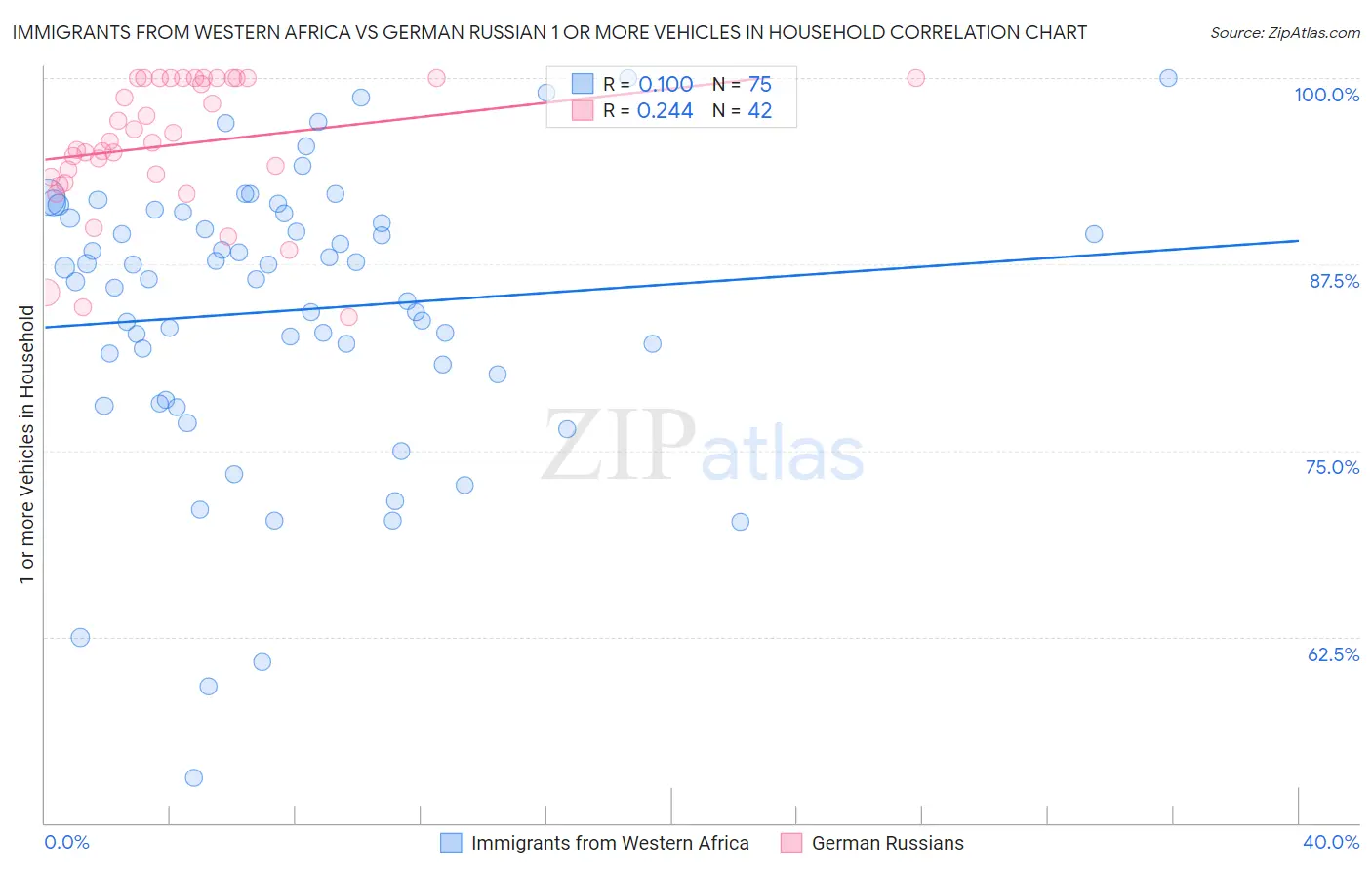 Immigrants from Western Africa vs German Russian 1 or more Vehicles in Household