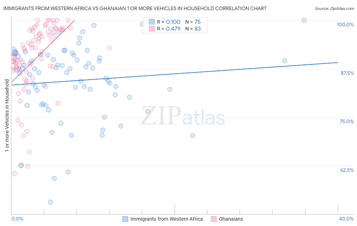 Immigrants from Western Africa vs Ghanaian 1 or more Vehicles in Household