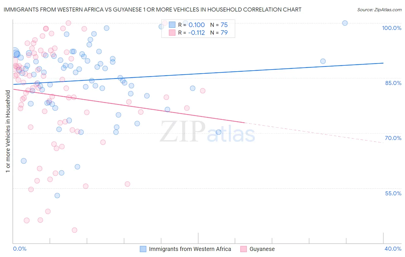 Immigrants from Western Africa vs Guyanese 1 or more Vehicles in Household