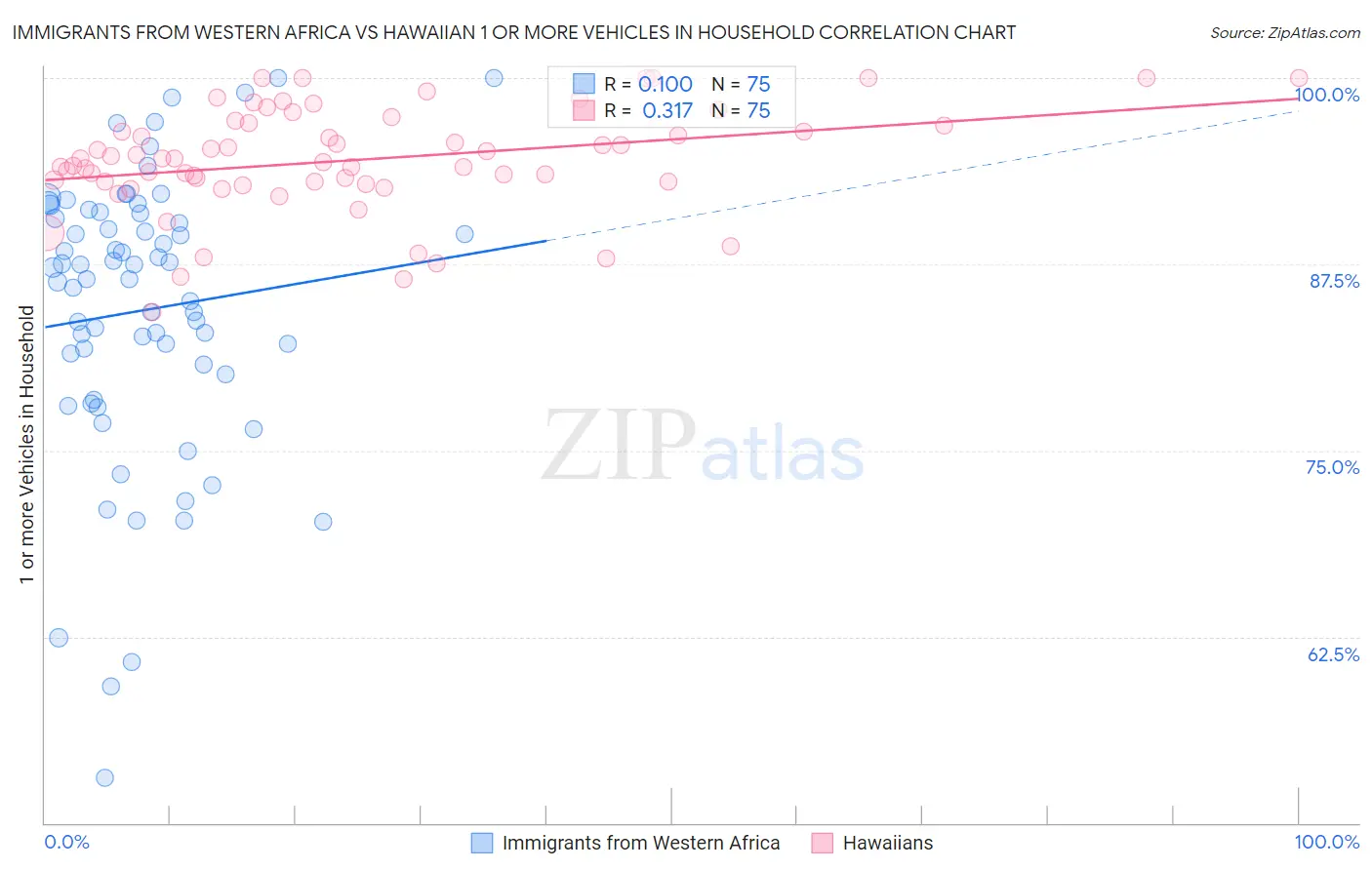 Immigrants from Western Africa vs Hawaiian 1 or more Vehicles in Household