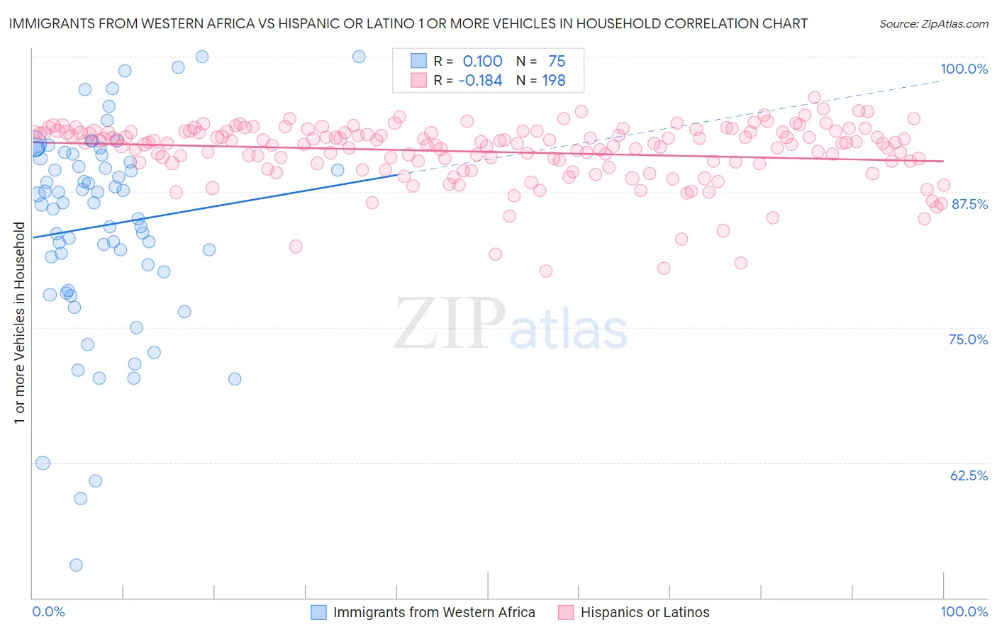 Immigrants from Western Africa vs Hispanic or Latino 1 or more Vehicles in Household