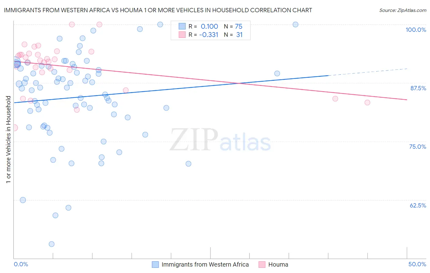 Immigrants from Western Africa vs Houma 1 or more Vehicles in Household