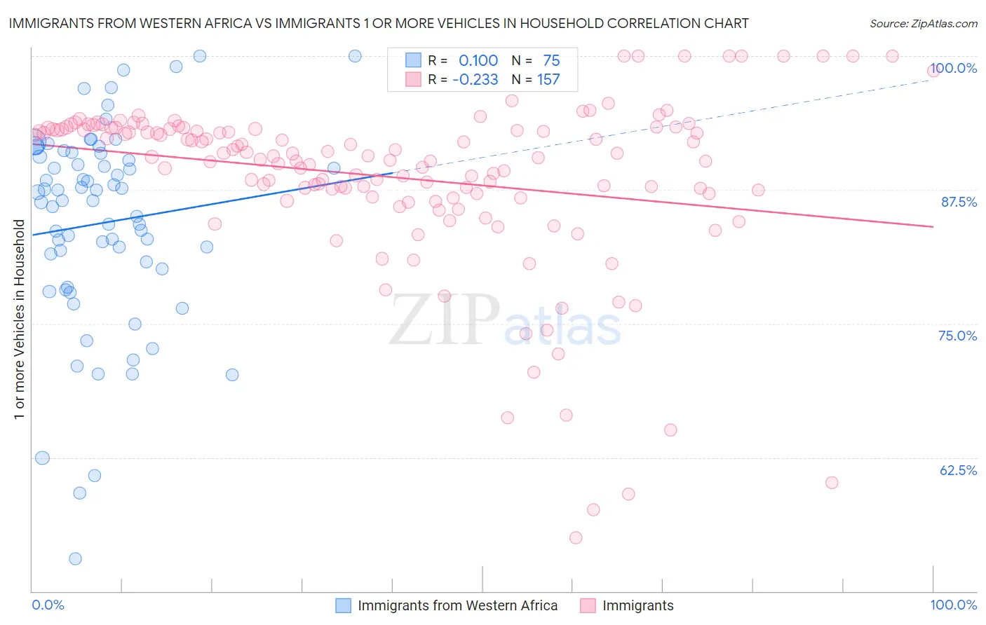 Immigrants from Western Africa vs Immigrants 1 or more Vehicles in Household