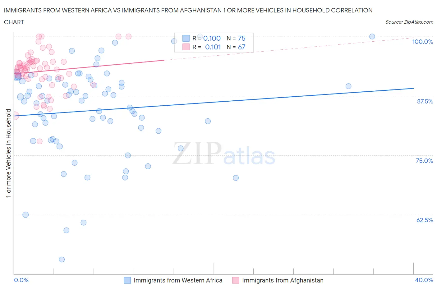 Immigrants from Western Africa vs Immigrants from Afghanistan 1 or more Vehicles in Household