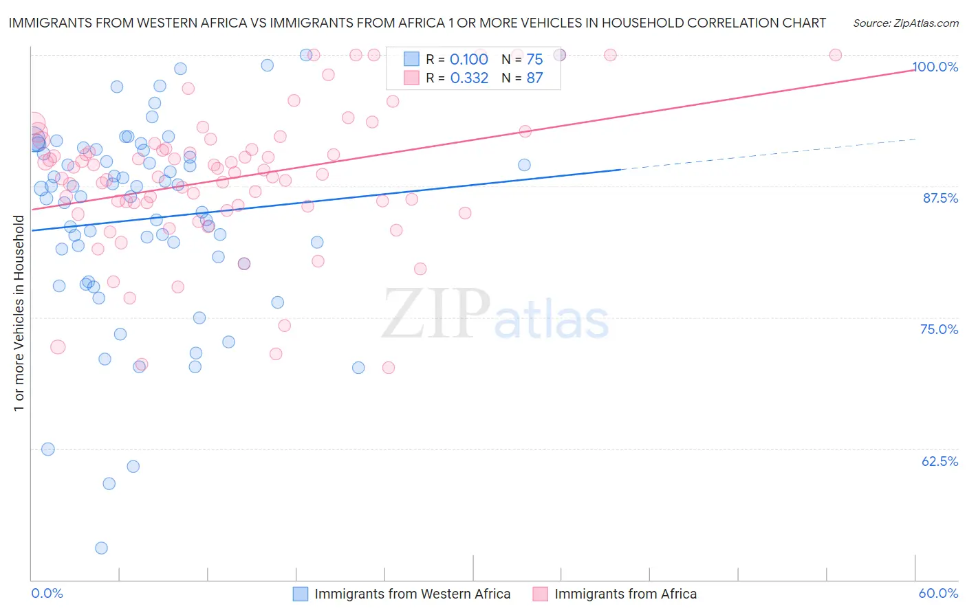 Immigrants from Western Africa vs Immigrants from Africa 1 or more Vehicles in Household