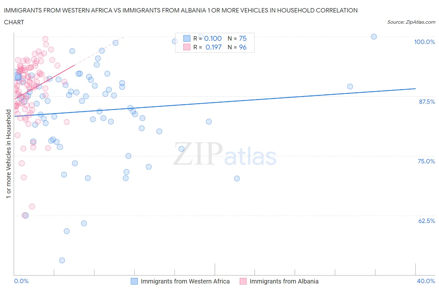 Immigrants from Western Africa vs Immigrants from Albania 1 or more Vehicles in Household