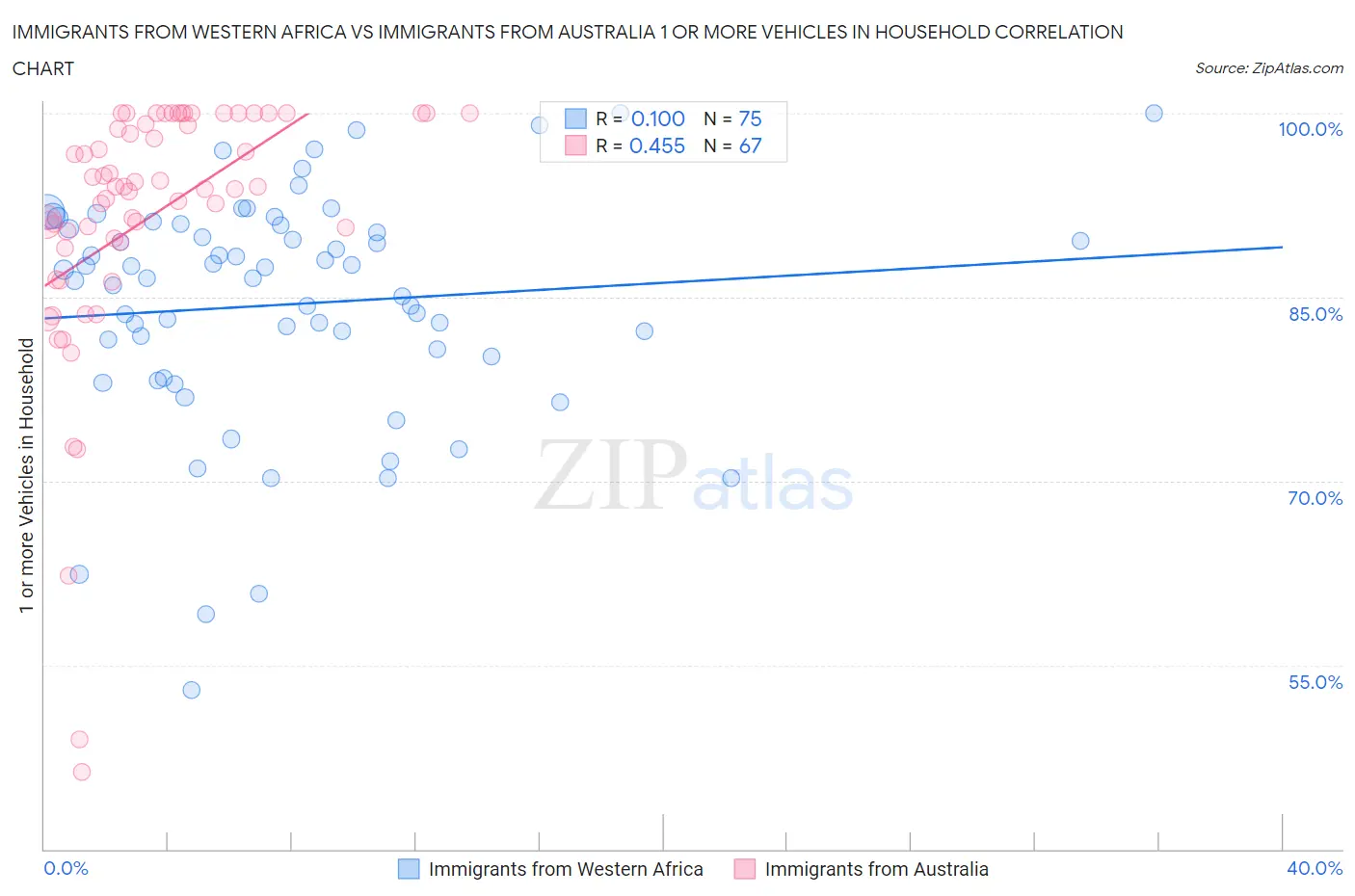 Immigrants from Western Africa vs Immigrants from Australia 1 or more Vehicles in Household