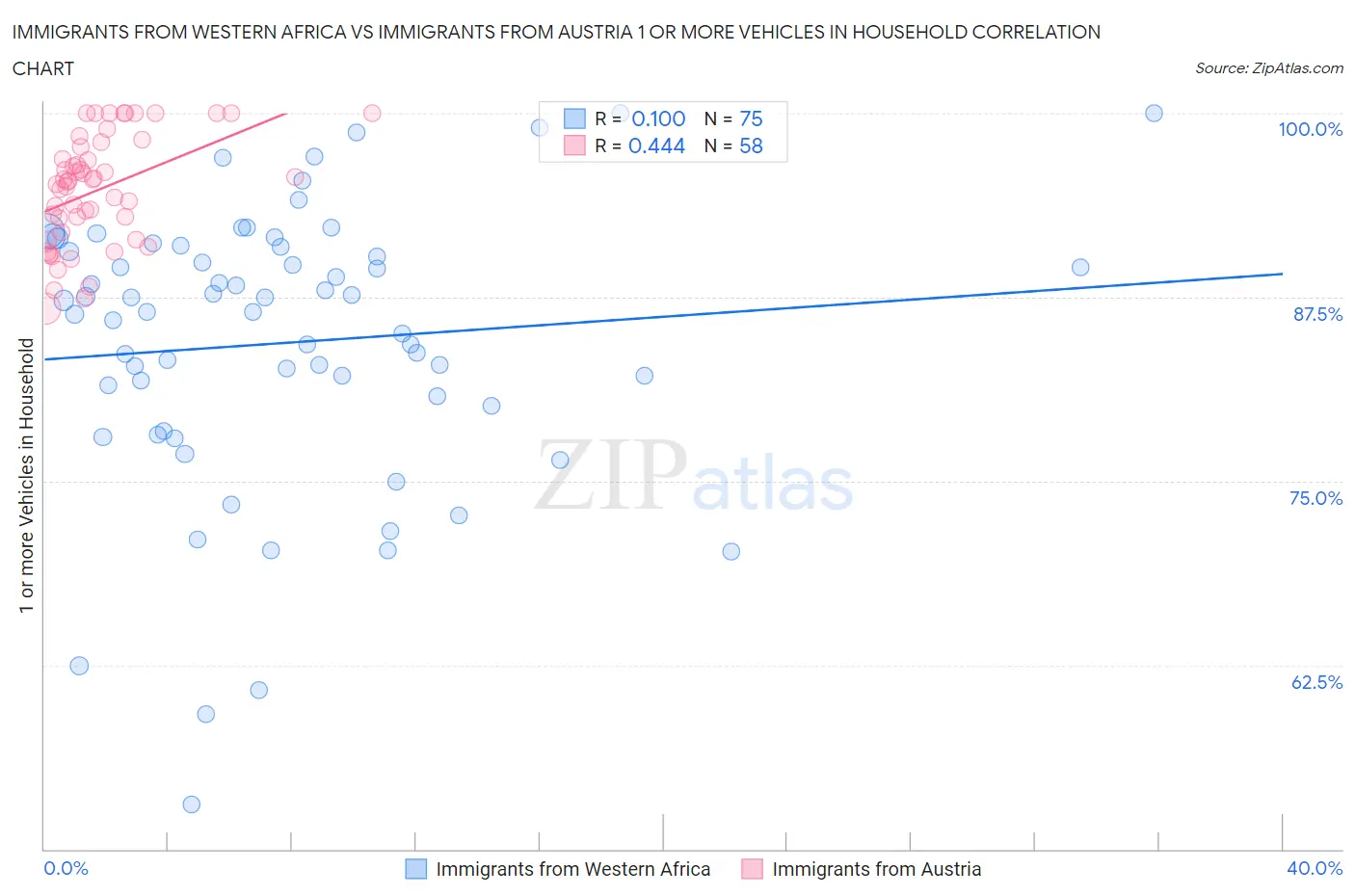 Immigrants from Western Africa vs Immigrants from Austria 1 or more Vehicles in Household