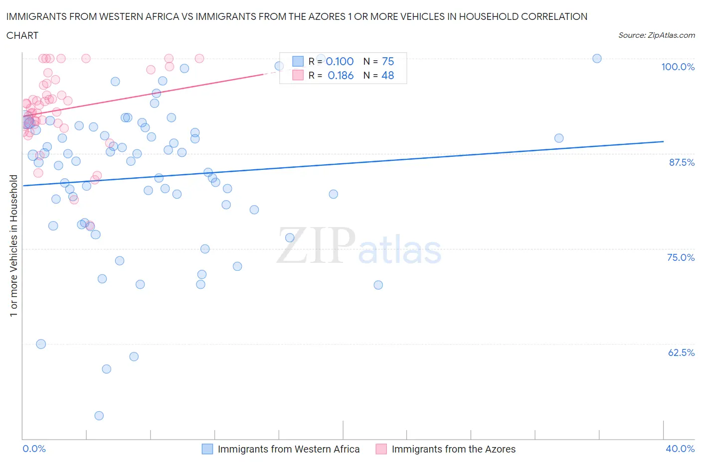 Immigrants from Western Africa vs Immigrants from the Azores 1 or more Vehicles in Household