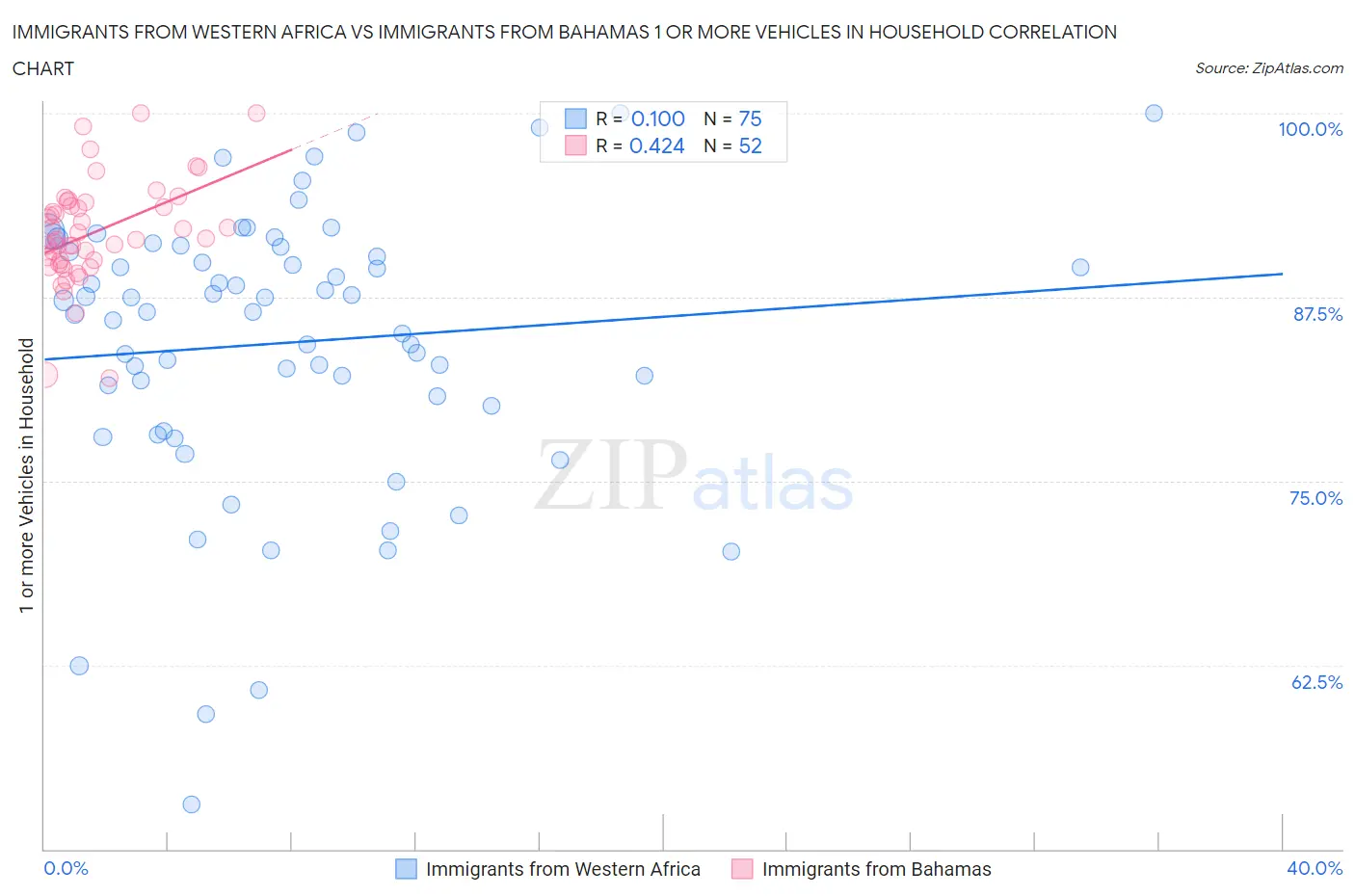 Immigrants from Western Africa vs Immigrants from Bahamas 1 or more Vehicles in Household