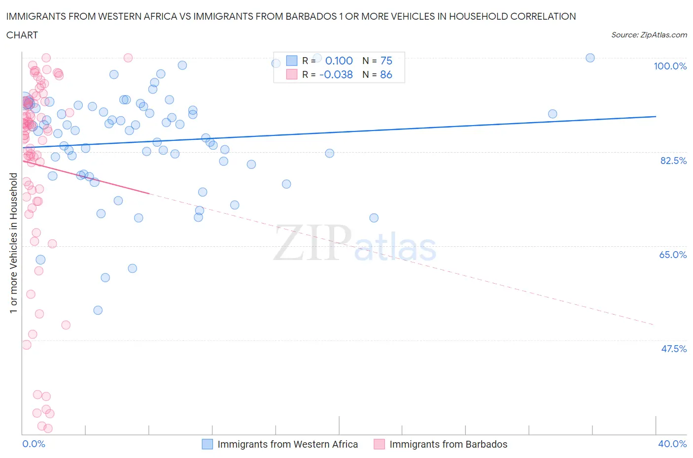 Immigrants from Western Africa vs Immigrants from Barbados 1 or more Vehicles in Household