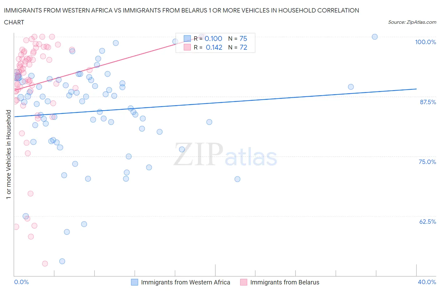 Immigrants from Western Africa vs Immigrants from Belarus 1 or more Vehicles in Household