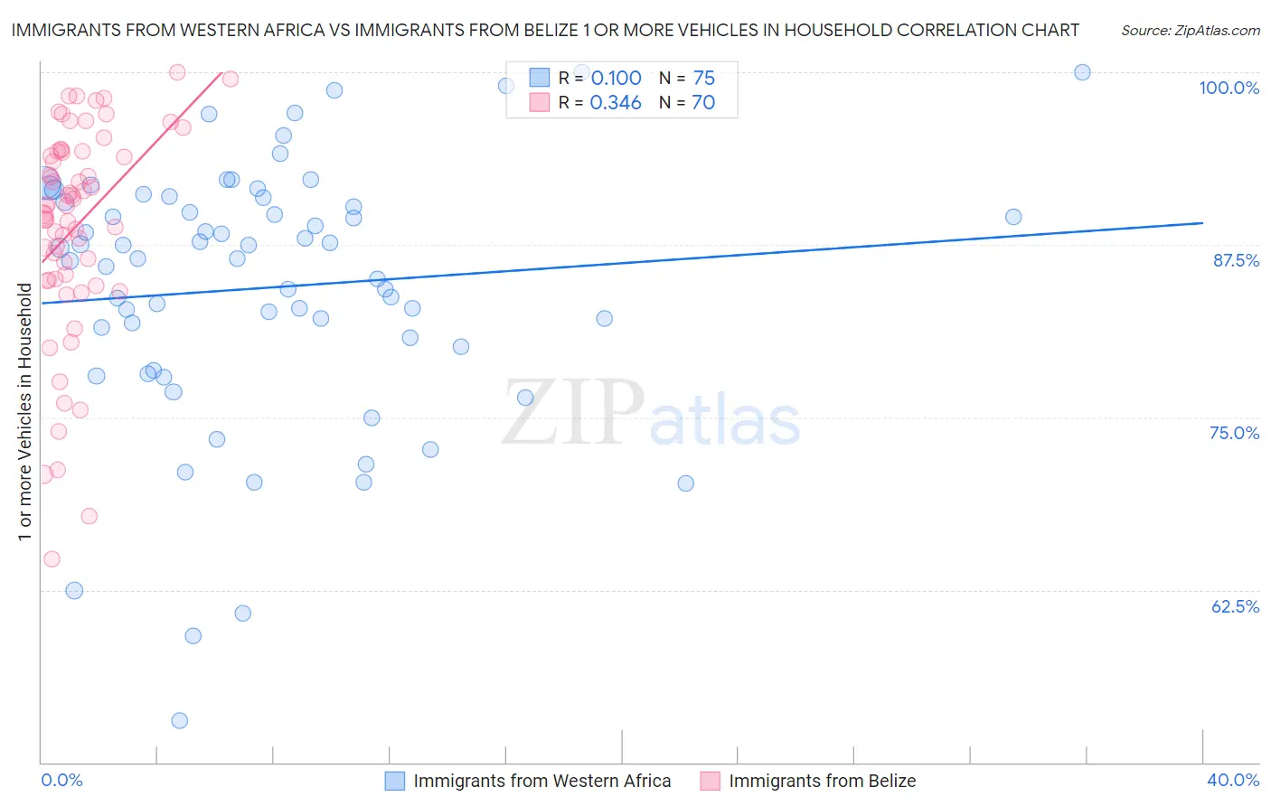 Immigrants from Western Africa vs Immigrants from Belize 1 or more Vehicles in Household