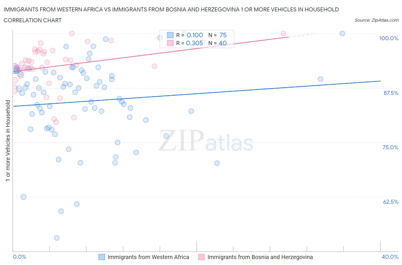 Immigrants from Western Africa vs Immigrants from Bosnia and Herzegovina 1 or more Vehicles in Household