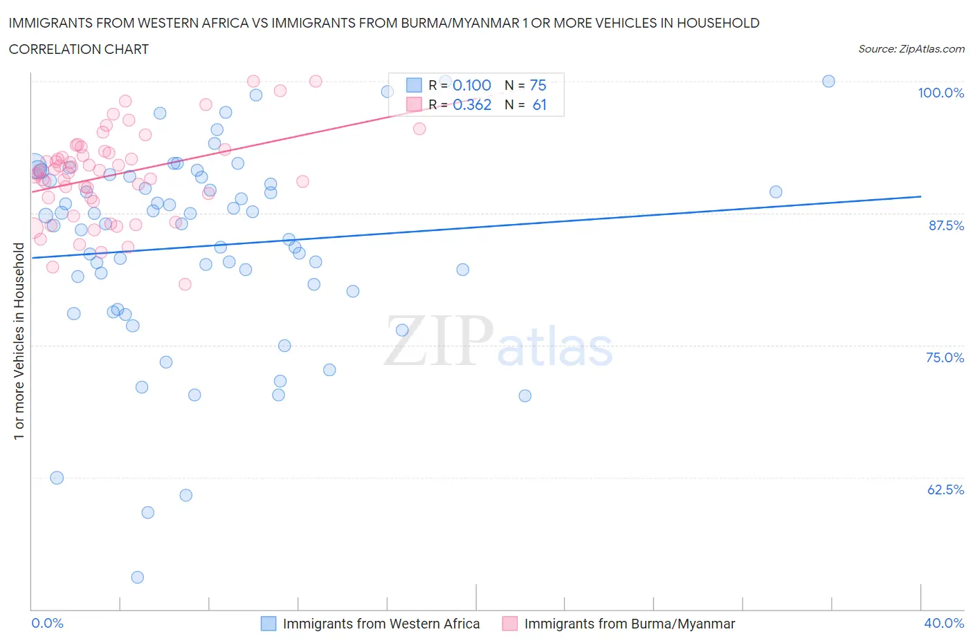 Immigrants from Western Africa vs Immigrants from Burma/Myanmar 1 or more Vehicles in Household