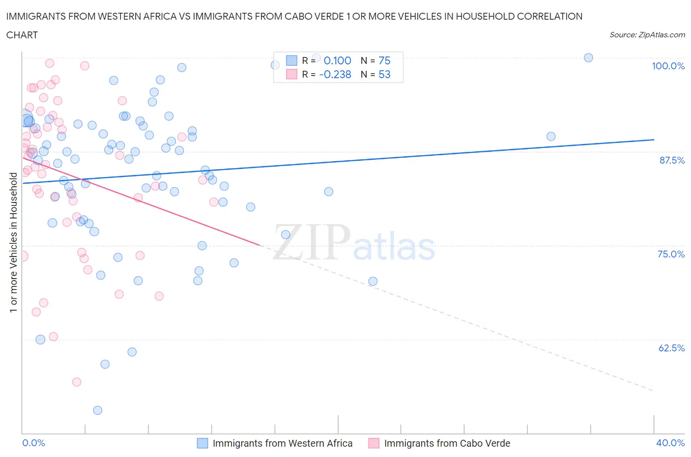 Immigrants from Western Africa vs Immigrants from Cabo Verde 1 or more Vehicles in Household