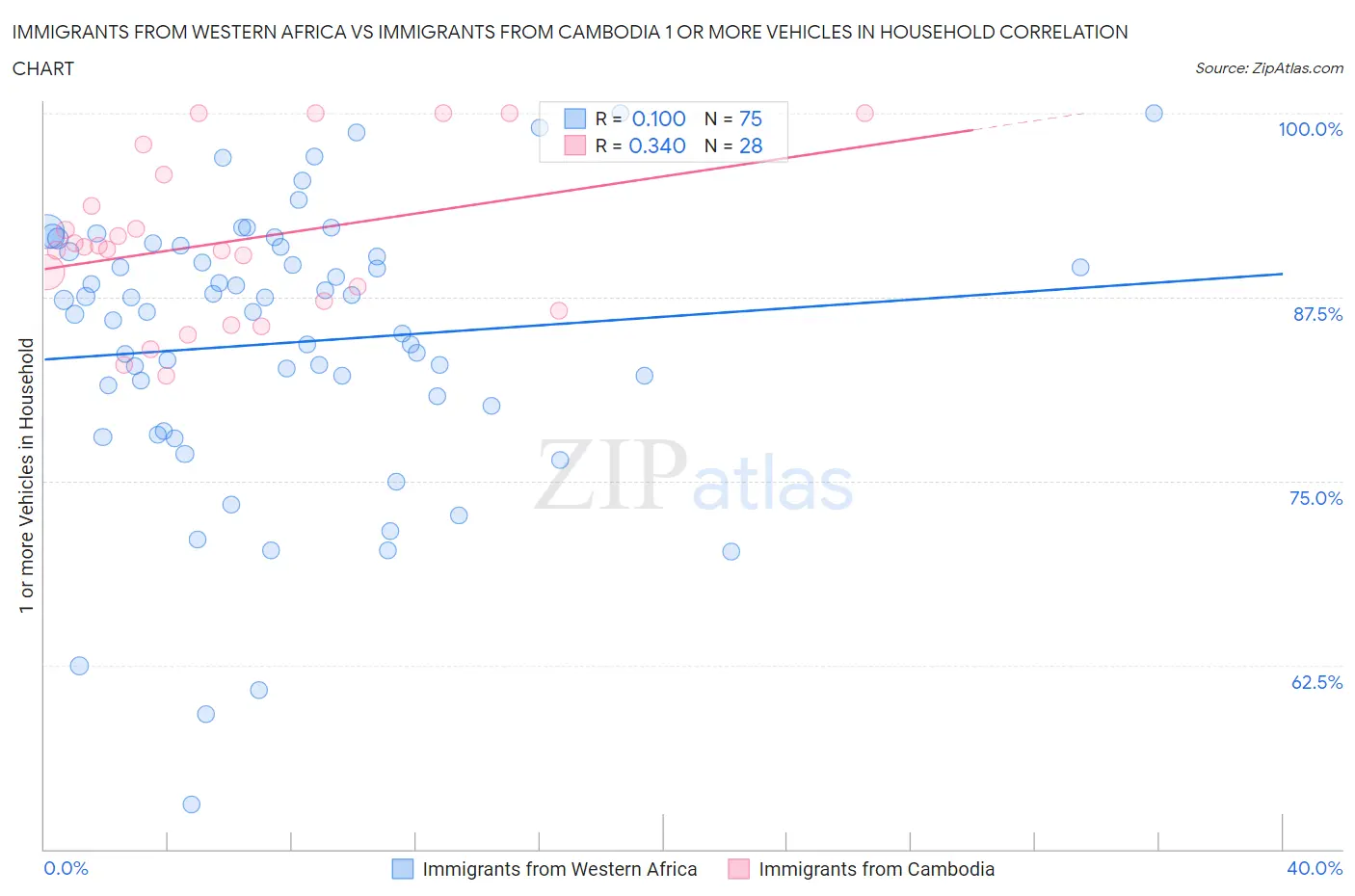 Immigrants from Western Africa vs Immigrants from Cambodia 1 or more Vehicles in Household