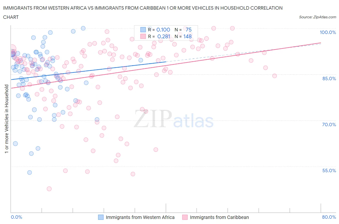 Immigrants from Western Africa vs Immigrants from Caribbean 1 or more Vehicles in Household
