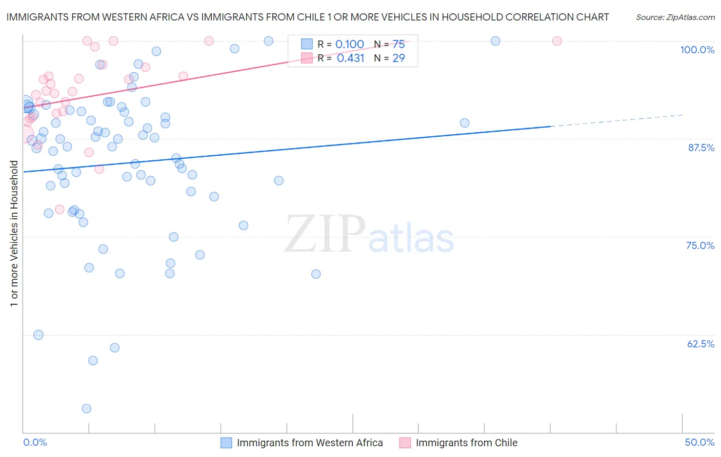 Immigrants from Western Africa vs Immigrants from Chile 1 or more Vehicles in Household