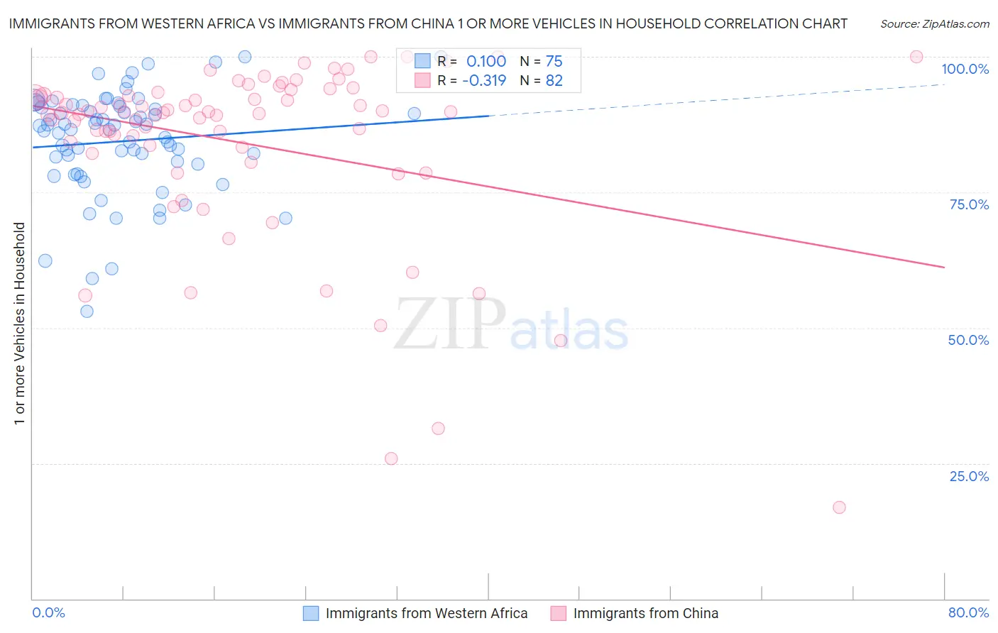 Immigrants from Western Africa vs Immigrants from China 1 or more Vehicles in Household