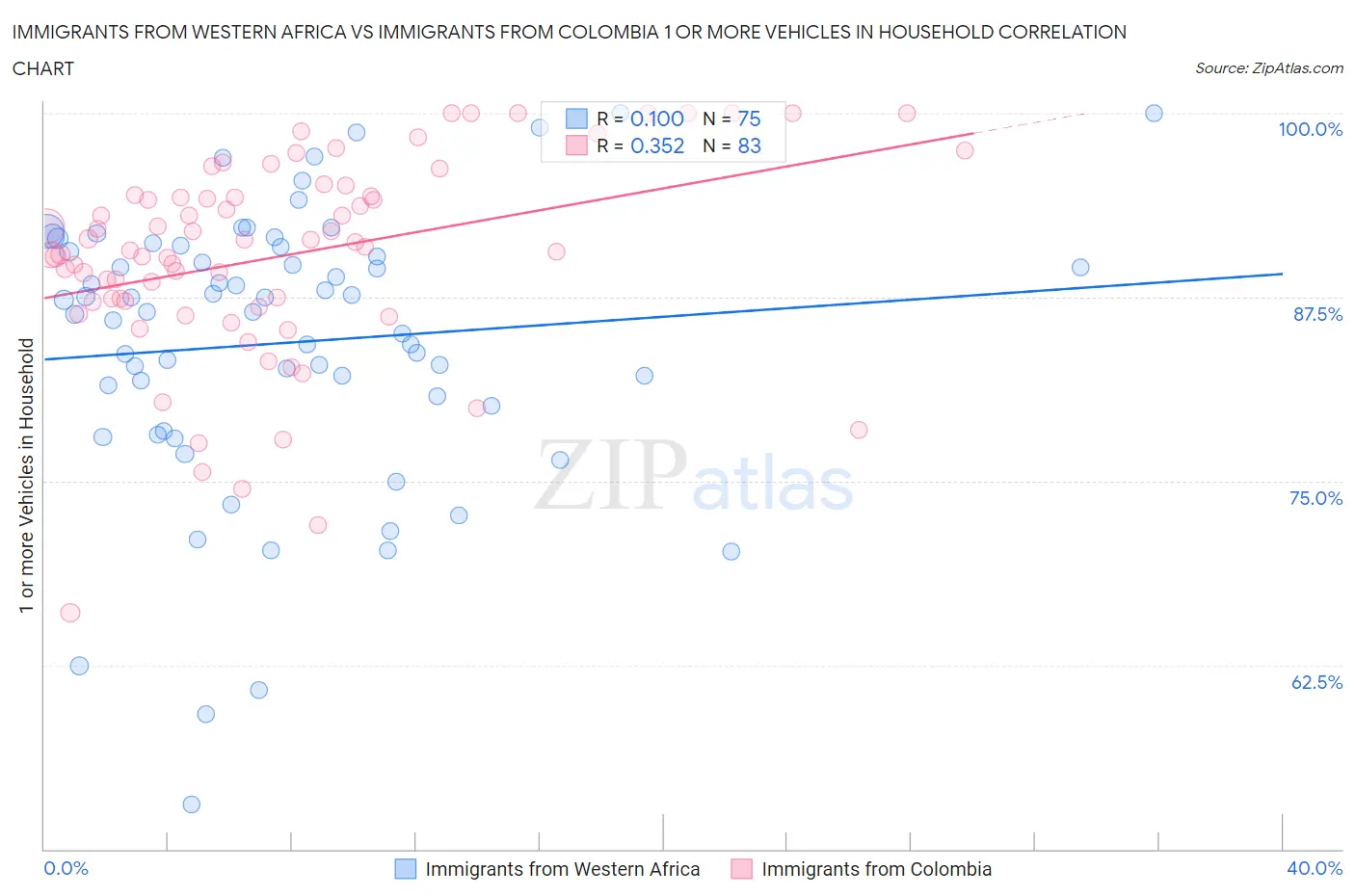 Immigrants from Western Africa vs Immigrants from Colombia 1 or more Vehicles in Household