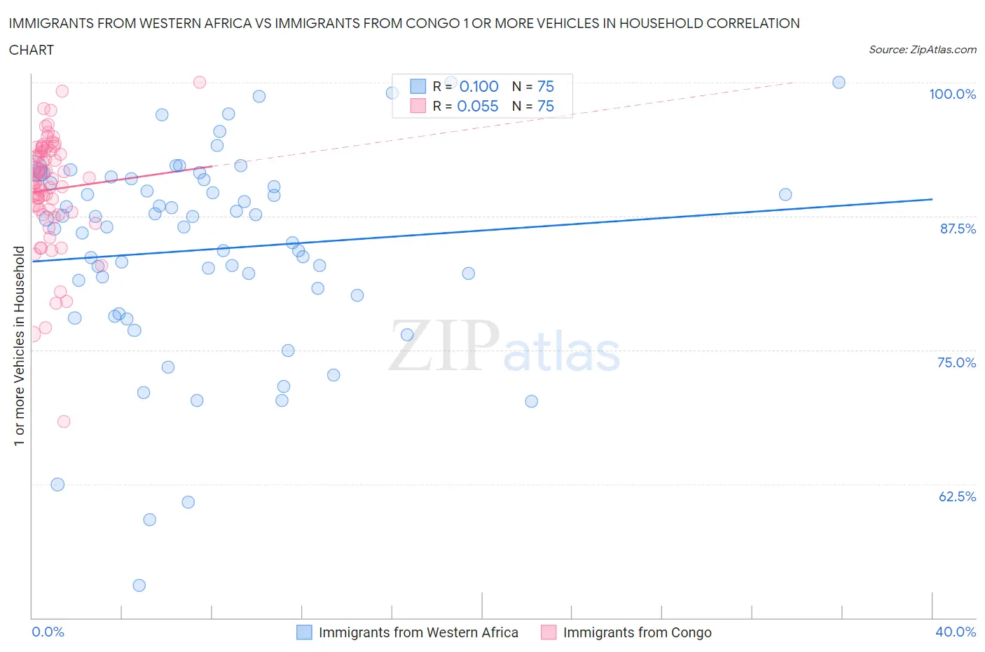 Immigrants from Western Africa vs Immigrants from Congo 1 or more Vehicles in Household