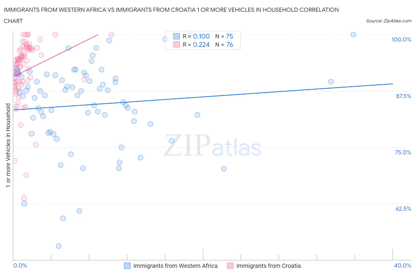 Immigrants from Western Africa vs Immigrants from Croatia 1 or more Vehicles in Household