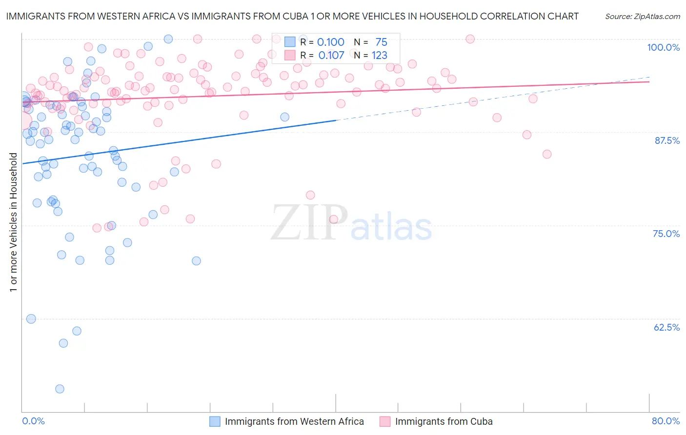 Immigrants from Western Africa vs Immigrants from Cuba 1 or more Vehicles in Household