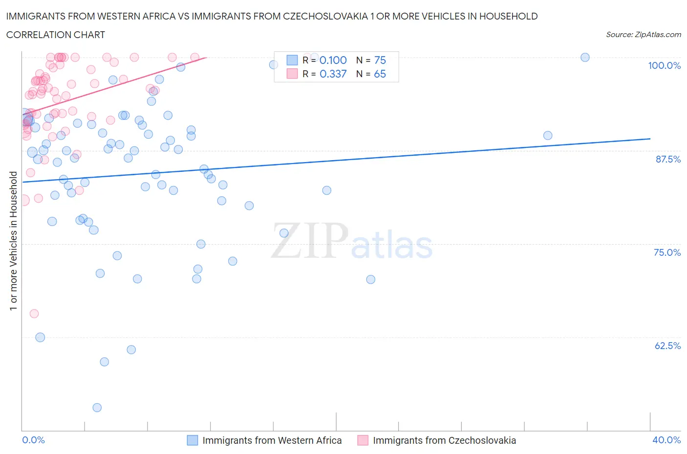 Immigrants from Western Africa vs Immigrants from Czechoslovakia 1 or more Vehicles in Household