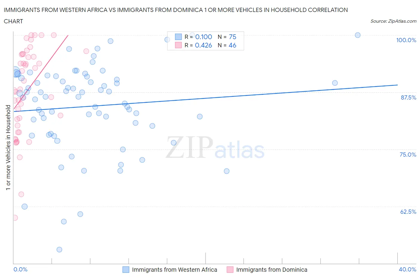 Immigrants from Western Africa vs Immigrants from Dominica 1 or more Vehicles in Household
