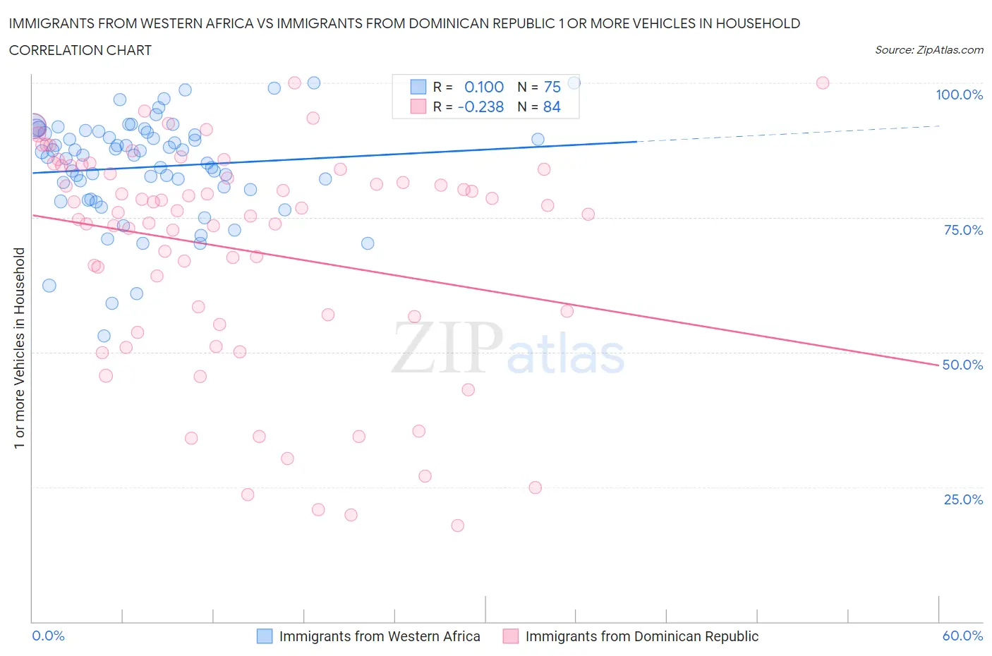 Immigrants from Western Africa vs Immigrants from Dominican Republic 1 or more Vehicles in Household