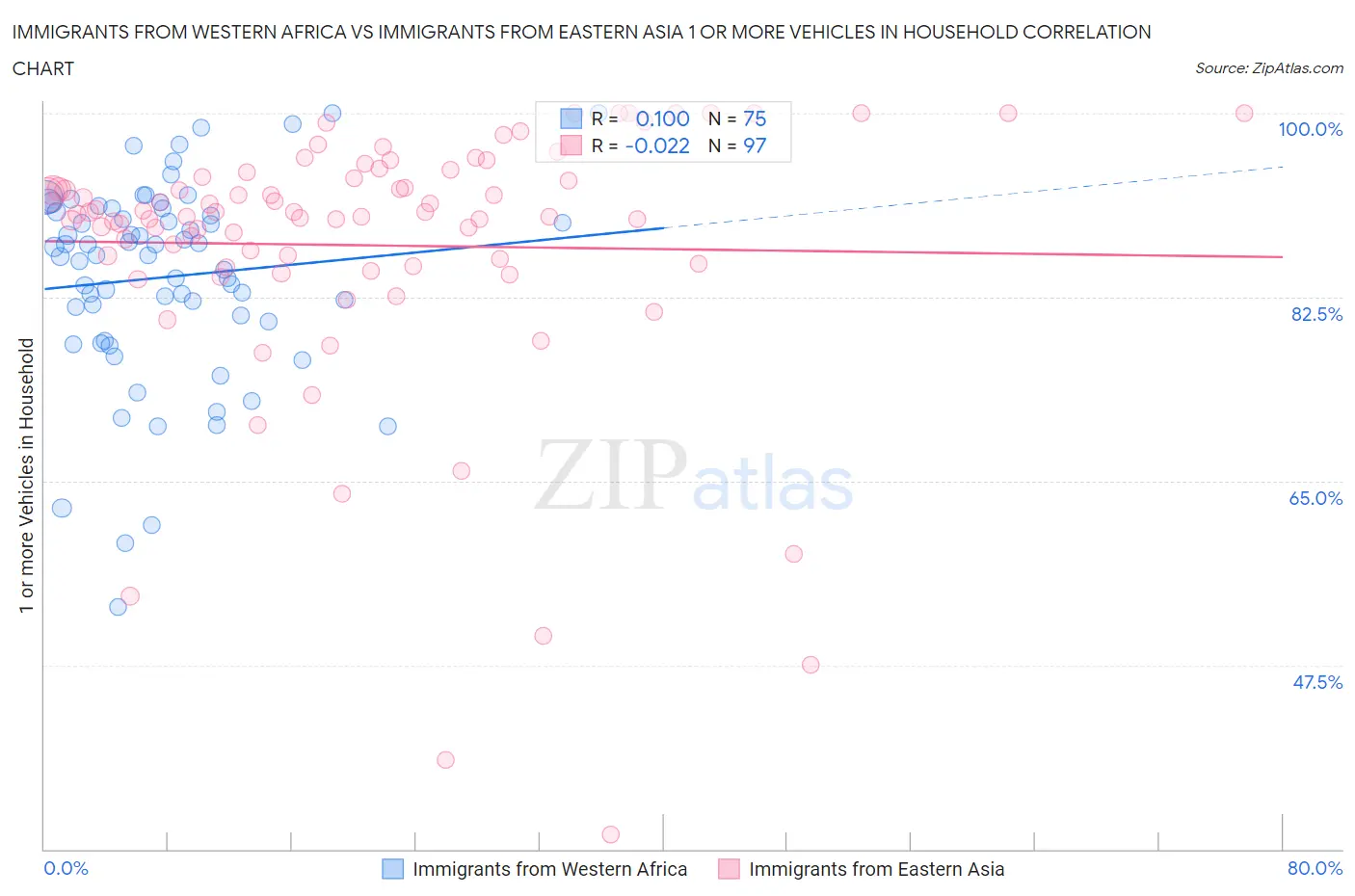 Immigrants from Western Africa vs Immigrants from Eastern Asia 1 or more Vehicles in Household