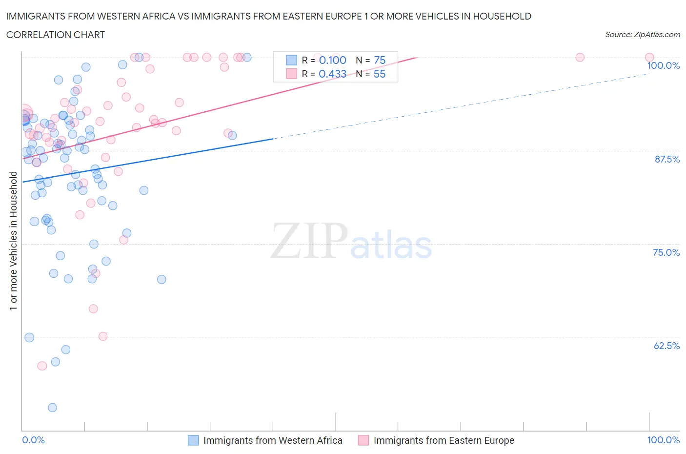 Immigrants from Western Africa vs Immigrants from Eastern Europe 1 or more Vehicles in Household