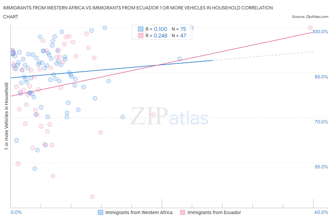 Immigrants from Western Africa vs Immigrants from Ecuador 1 or more Vehicles in Household