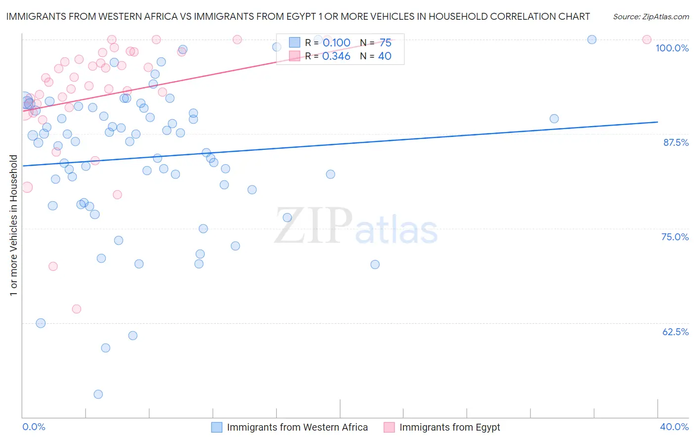 Immigrants from Western Africa vs Immigrants from Egypt 1 or more Vehicles in Household